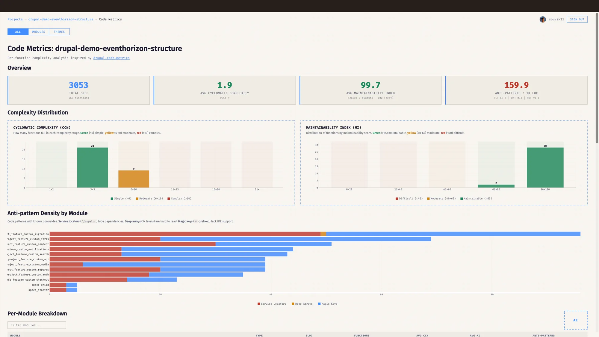 EventHorizon code metrics view with cyclomatic complexity and maintainability histograms and anti-pattern density per module